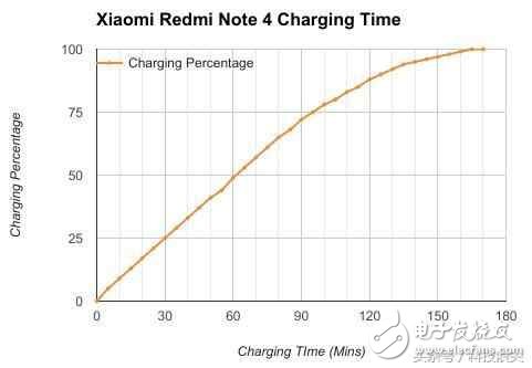 外媒：紅米Note4X是迄今為止用過所有手機中電池續(xù)航最好的
