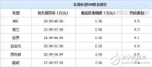 合資中型都SUV白菜價了？ 最高優(yōu)惠7萬元
