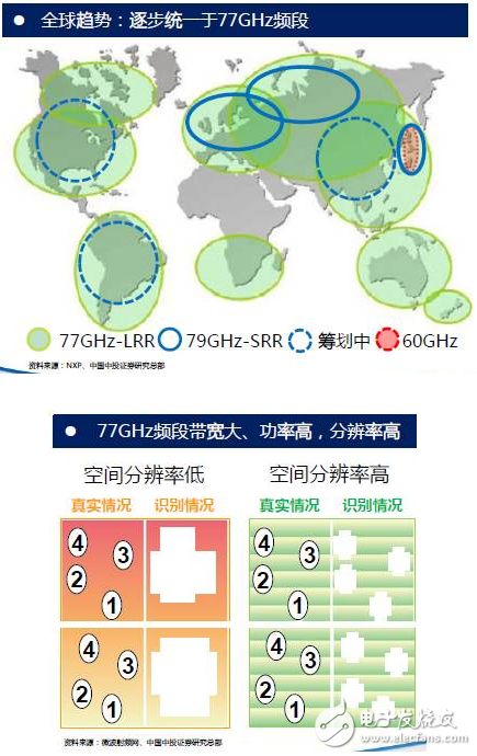毫米波雷達(dá)發(fā)展趨勢(shì)