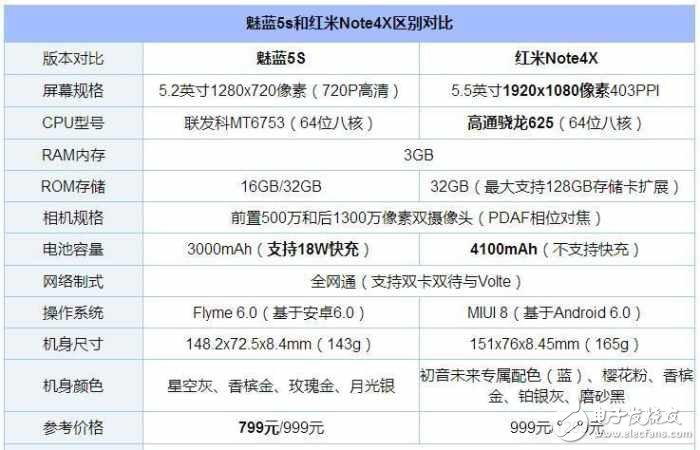 千元機(jī)同是999！魅藍(lán)5s卻為何能截殺紅米Note4x？到底差在了什么地方？