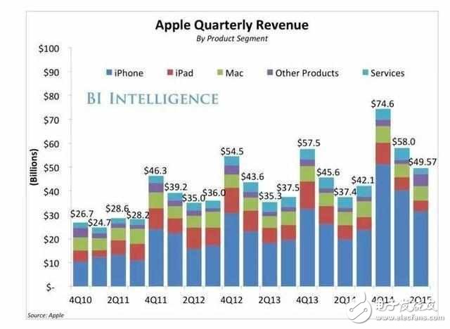 一樣配置的蘋果ipad為什么比iphone價格差距怎么這么大？