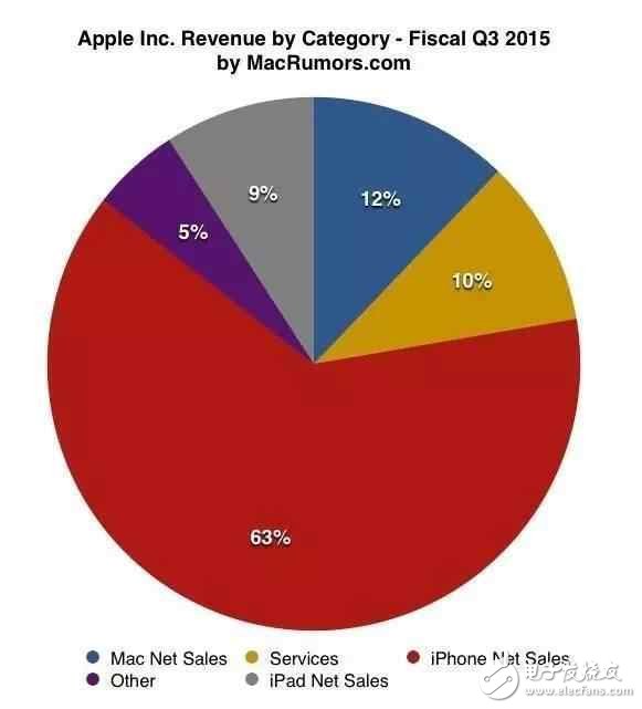 一樣配置的蘋果ipad為什么比iphone價格差距怎么這么大？