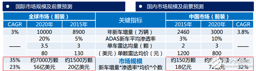 毫米波雷達(dá)市場前景預(yù)測