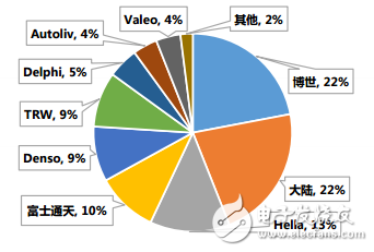 2015年全球車載毫米波雷達(dá)市場份額