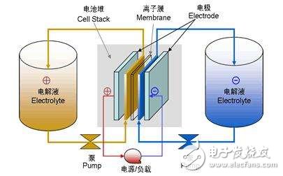 難道又是黑科技？液流電池技術(shù)深度解析