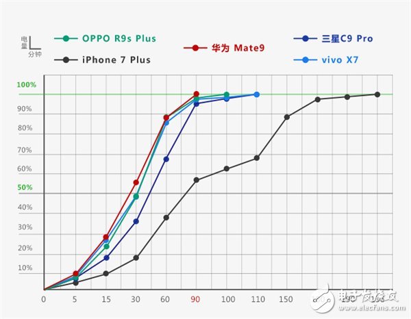 手機(jī)快充哪家強(qiáng)? 華為Mate9告訴你！