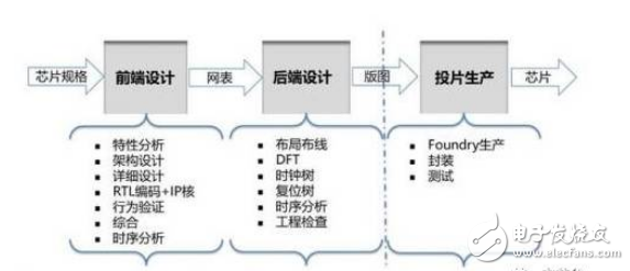 芯片的設(shè)計(jì)制造，大體分這三個(gè)階段