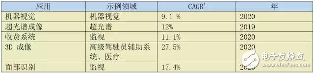 嵌入式視覺系統(tǒng)的概念及關鍵因素