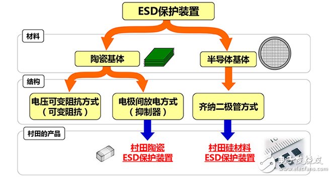 ESD保護裝置·對策元件基礎(chǔ)知識——ESD（靜電放電?浪涌）保護裝置?對策元件的種類