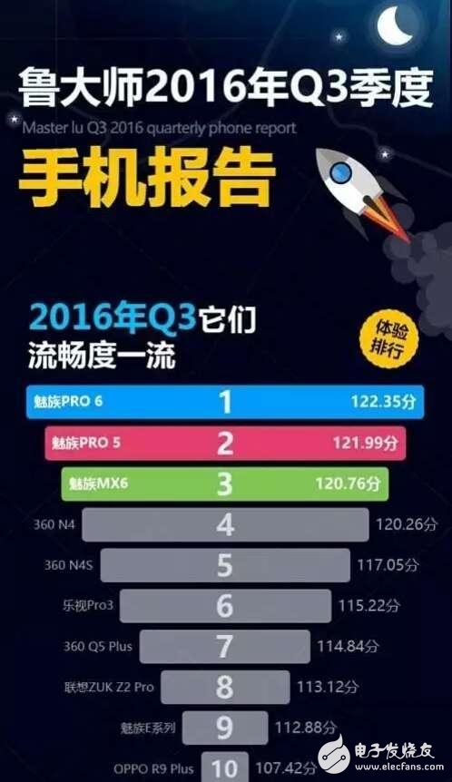 國產(chǎn)手機(jī)品牌小米、vivo墊底。魅族手機(jī)流暢度領(lǐng)先