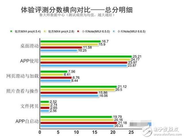 國產(chǎn)手機(jī)品牌小米、vivo墊底。魅族手機(jī)流暢度領(lǐng)先