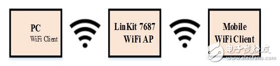 LinkIt 7687 HDK開發(fā)板評測：跟2017年的物聯(lián)網世界說“Hello”