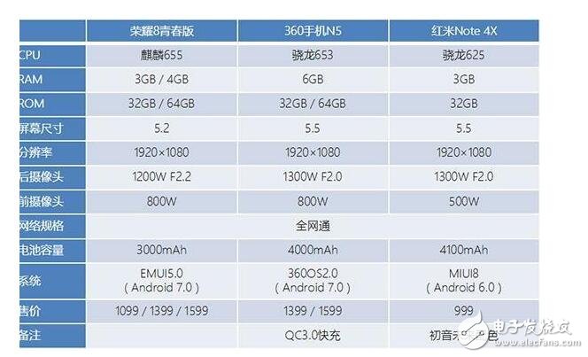 榮耀8青春版，360手機(jī)N5， 三款千元機(jī)對(duì)比！要想用著舒服，先選對(duì)手機(jī)吧！