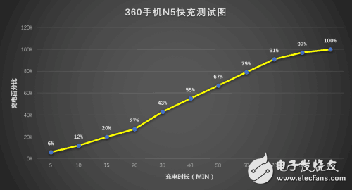 快充哪個好？ 360N5與魅藍(lán)5s手機(jī)快充對比評測