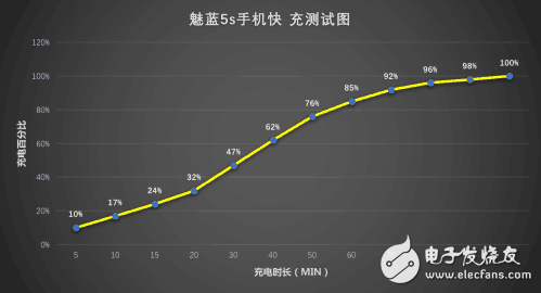 快充哪個好？ 360N5與魅藍(lán)5s手機(jī)快充對比評測