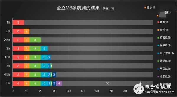 金立M6多長時間能充滿電？金立M6續(xù)航測試
