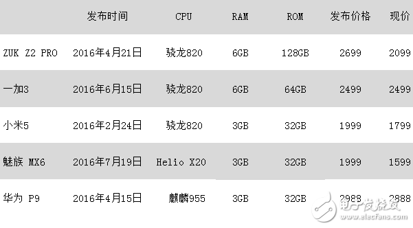 千元機(jī)借勢漲價，ZUK旗艦卻大幅降價，一加3手機(jī)最保值