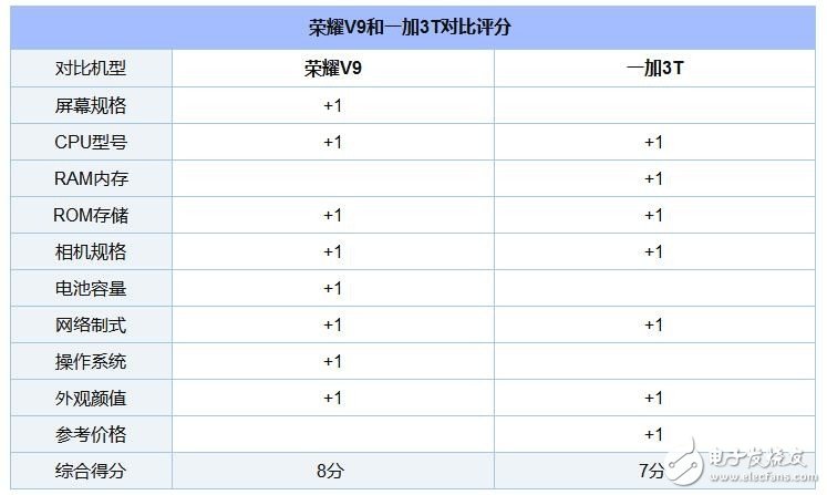 麒麟960和驍龍821正面對(duì)決 榮耀V9和一加3T對(duì)比評(píng)測(cè)