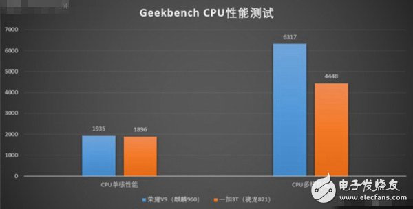 麒麟960和驍龍821正面對(duì)決 榮耀V9和一加3T對(duì)比評(píng)測(cè)