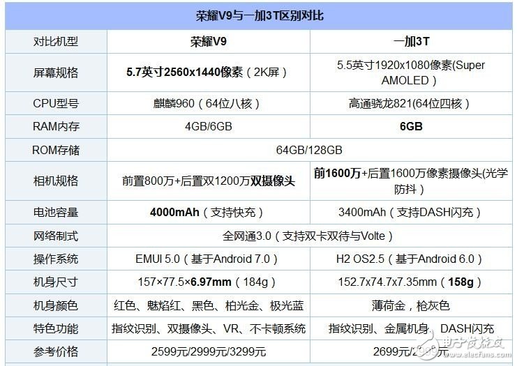麒麟960和驍龍821正面對(duì)決 榮耀V9和一加3T對(duì)比評(píng)測(cè)