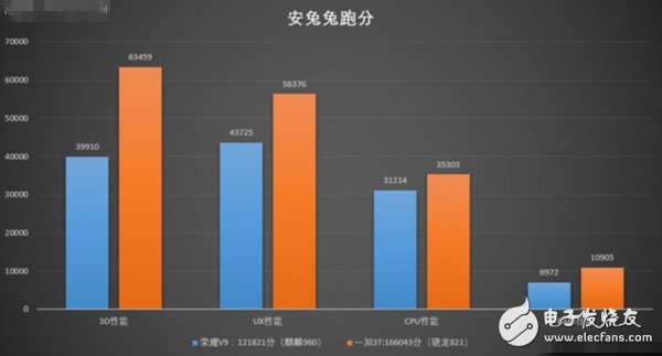 麒麟960和驍龍821正面對(duì)決 榮耀V9和一加3T對(duì)比評(píng)測(cè)