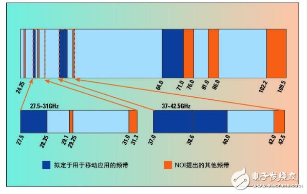 圖2. FCC提議用于移動(dòng)通信的毫米波頻段。