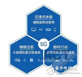 圖1. 這三個(gè)5G用例是由3GPP和IMT-2020定義的。