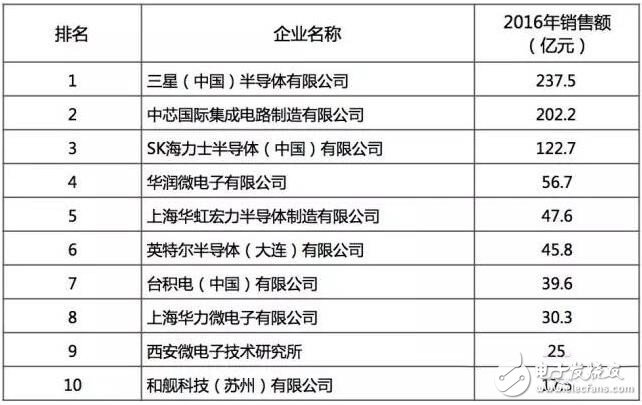 最好的國產(chǎn)芯哪里找？2016年中國半導(dǎo)體電路設(shè)計/制造/封裝測試十大！