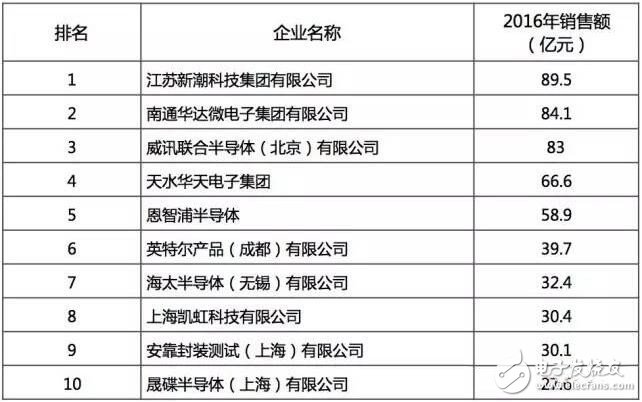 最好的國產(chǎn)芯哪里找？2016年中國半導(dǎo)體電路設(shè)計/制造/封裝測試十大！