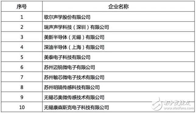 最好的國產(chǎn)芯哪里找？2016年中國半導體電路設計/制造/封裝測試十大！