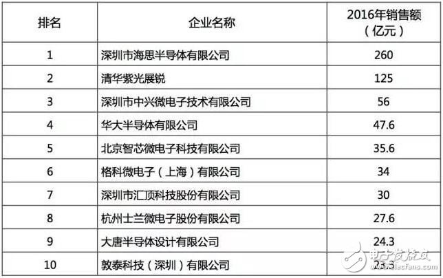 最好的國產(chǎn)芯哪里找？2016年中國半導(dǎo)體電路設(shè)計/制造/封裝測試十大！