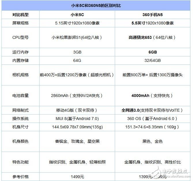 要顏值還是要性能  小米5C和360N5對(duì)比評(píng)測(cè)