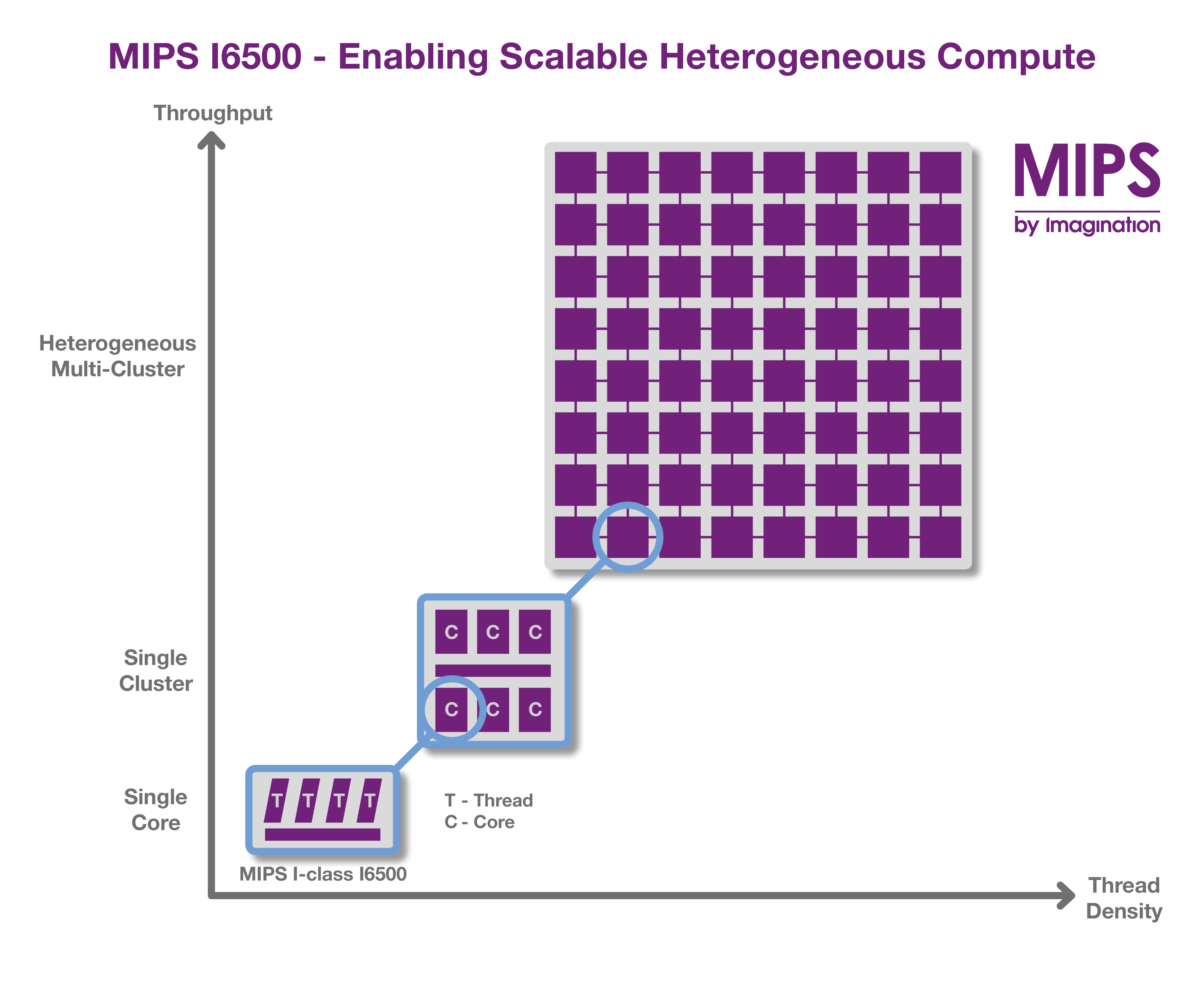 與 Imagination 深入探討 MIPS CPU 現(xiàn)狀與未來