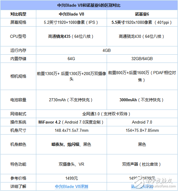 諾基亞6/中興Blade V8對比評測：1499元！誰更值得入手？