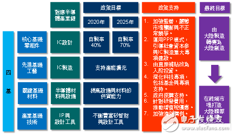 進口芯片花費超石油 中國半導體產(chǎn)業(yè)現(xiàn)狀剖析