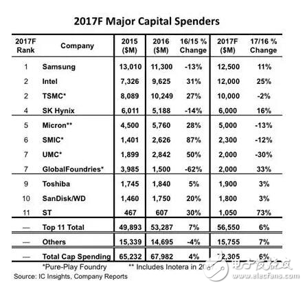 沖刺7nm ，英特爾、格羅方德2017資本支出大增