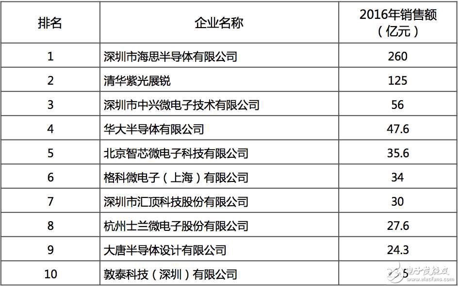 2016中國十大IC設(shè)計企業(yè)排名 海思/紫光展銳領(lǐng)先