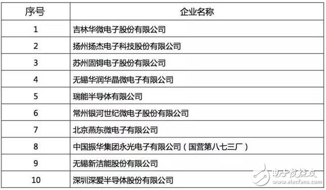 最好的國產(chǎn)芯哪里找？2016年中國半導體電路設計/制造/封裝測試十大！
