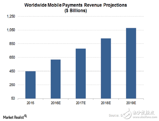 apple pay兩財(cái)季交易量同比增長(zhǎng)了500%