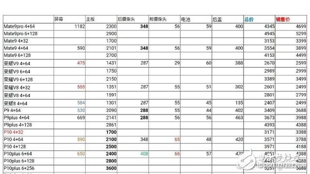 華為P10多少錢(qián)？?jī)r(jià)格及成本曝光 毛利竟低至217元？