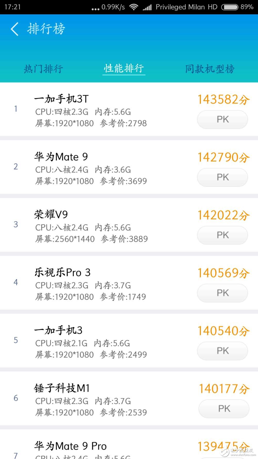 最貴的不一定最好，一加3T雄踞魯大師性能排行榜首！