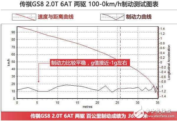 廣汽傳祺GS8浪得虛名？廣汽傳祺GS8測試大盤點，細節(jié)見真章