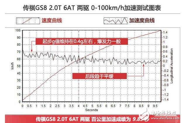 廣汽傳祺GS8浪得虛名？廣汽傳祺GS8測試大盤點，細節(jié)見真章