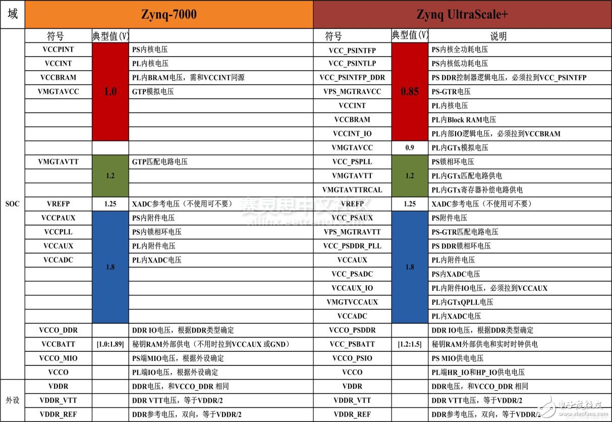 圖1 Xilnx Zynq-7000系列與Zynq UltraScale+ MPSoC系列電源系統(tǒng)對(duì)比