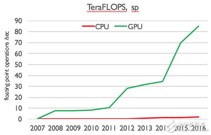 為什么 GPU 會成為通用計算的寵兒？
