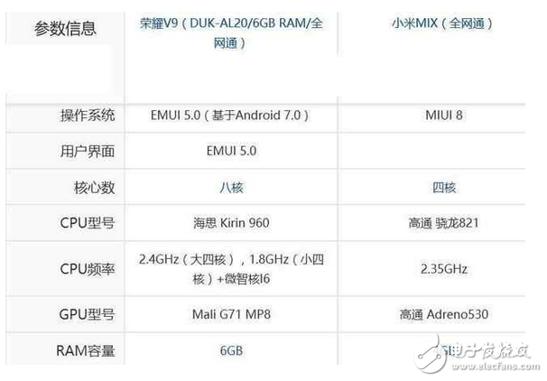 小米mix和華為榮耀v9區(qū)別對(duì)比，華為榮耀v9和小米mix哪個(gè)好？