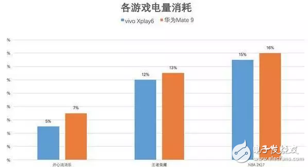 Xplay6、Mate 9續(xù)航對(duì)比，比拼玩游戲誰能更勝一籌？