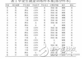 數(shù)據(jù)挖掘技術在高校就業(yè)預測分析中的應用蔡麗艷