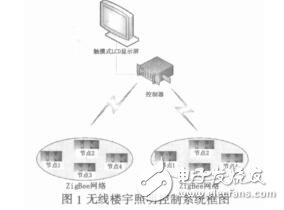 融入傳感網(wǎng)技術的觸摸屏樓宇照明控制器設計秦保波