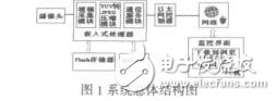 嵌入式網(wǎng)絡(luò)視頻監(jiān)控系統(tǒng)的設(shè)計與實(shí)現(xiàn)汪鑫